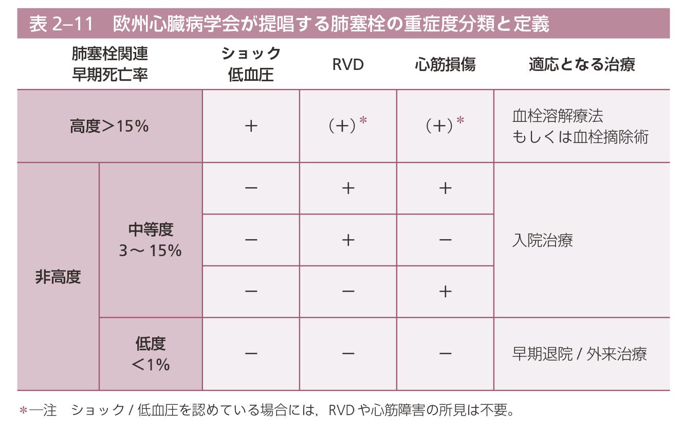 69ページ　表 2-11「欧州心臓病学会が提唱する肺塞栓の重症度分類と定義」内